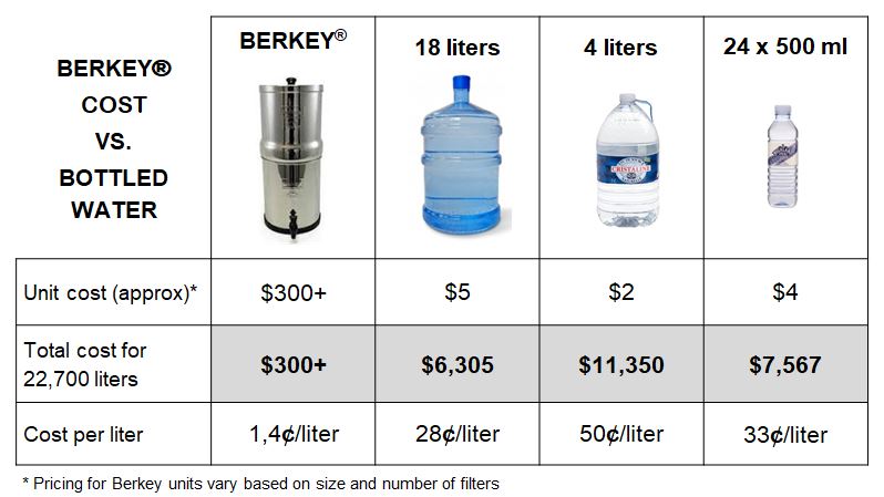 Chart - Cost comparison with bottled wat